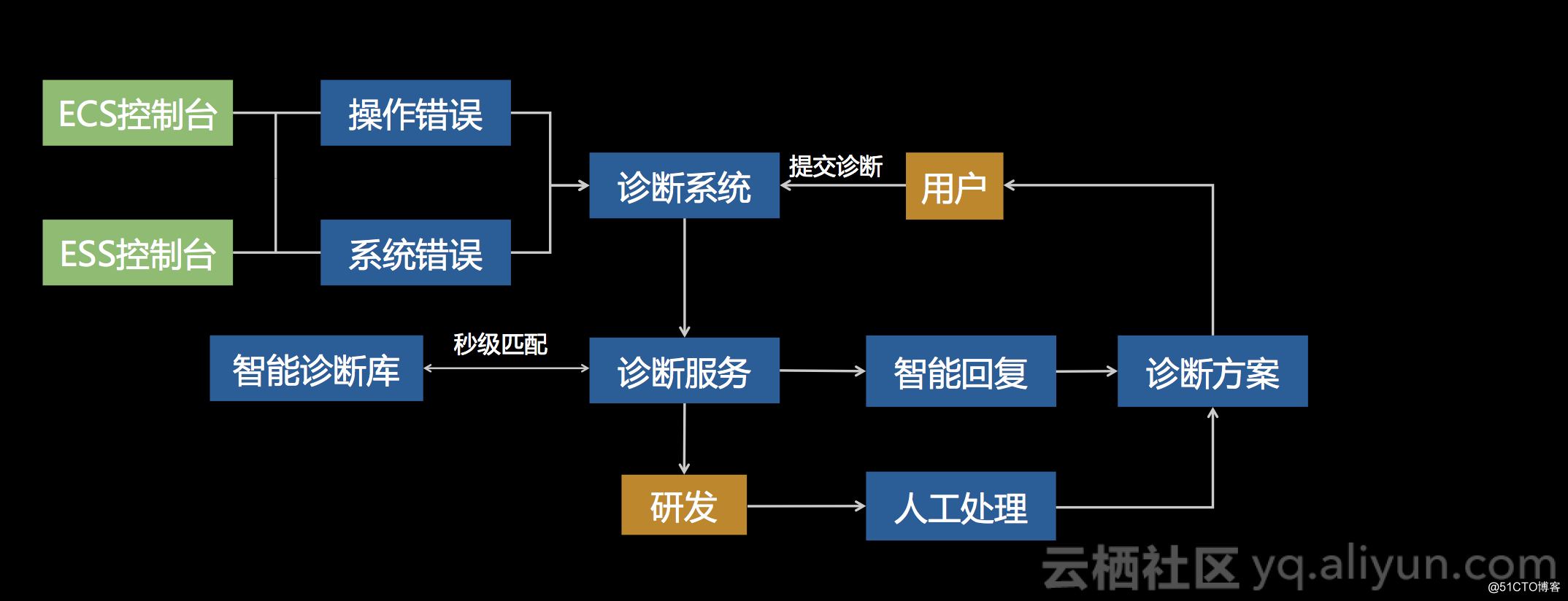 阿里云自助诊断系统技术解析