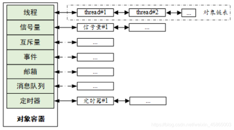 RT-Thread内核对象容器及链表
