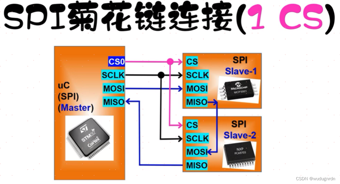 读书笔记——SPI协议的基础概念_spi 帧数据位-CSDN博客