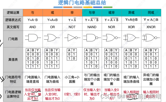 逻辑门电路_与或非异或电路-CSDN博客