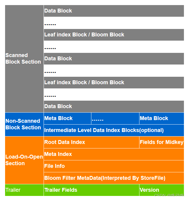 Hbase---hfile_hbase的hfile-CSDN博客