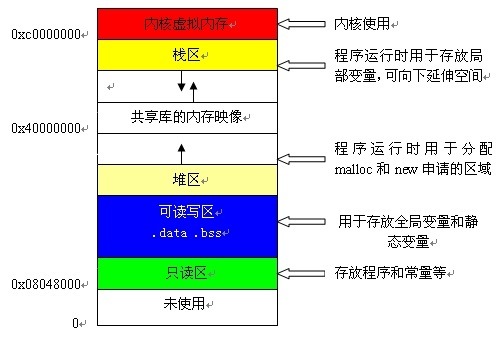 内存布局图
