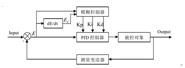 ▲ 图 5.2 模糊自适应PID框图
