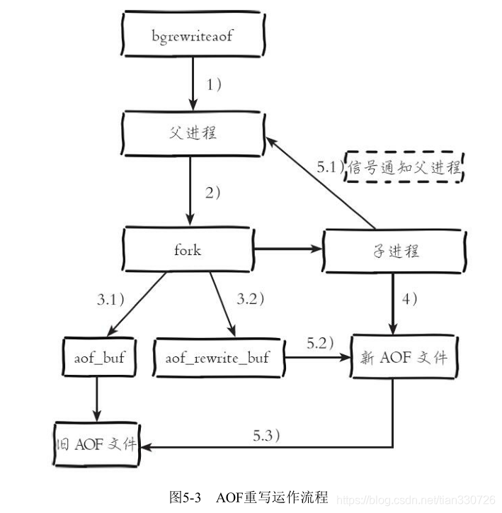 aof重新加载