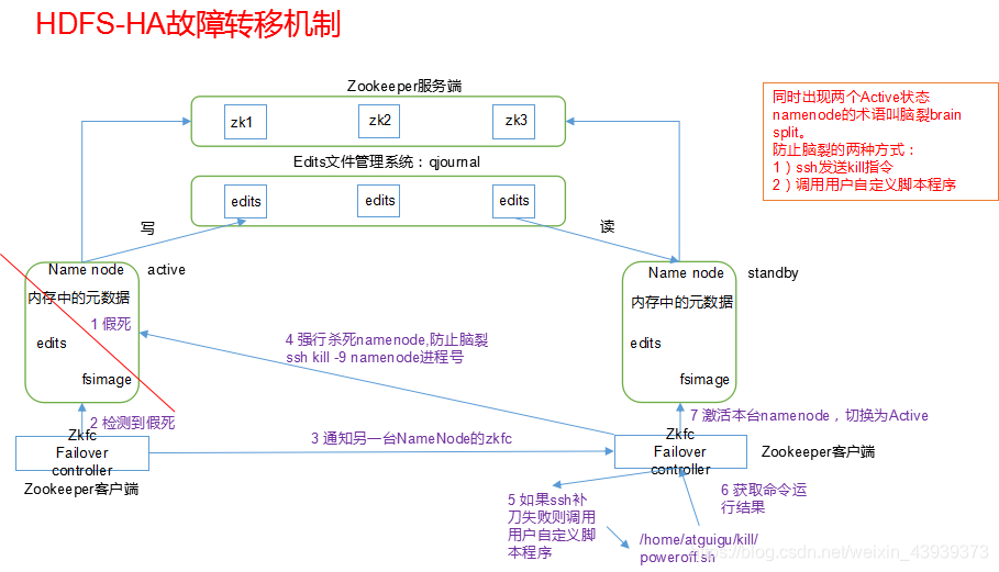 hdfs-ha故障转移机制