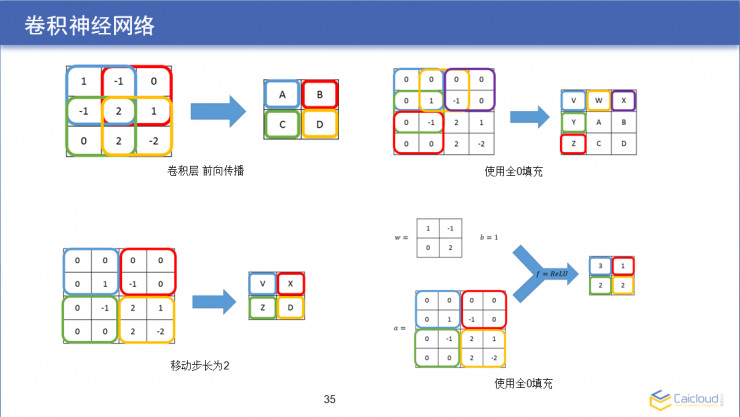 从原理到代码：大牛教你如何用 TensorFlow 亲手搭建一套图像识别模块 | AI 研习社