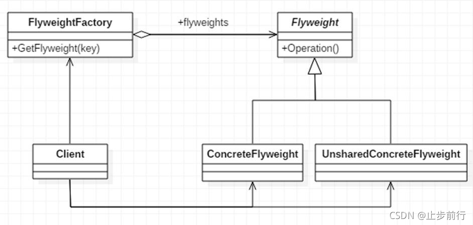 Java设计模式——享元模式【Flyweight Pattern】_java flyweight pattern-CSDN博客