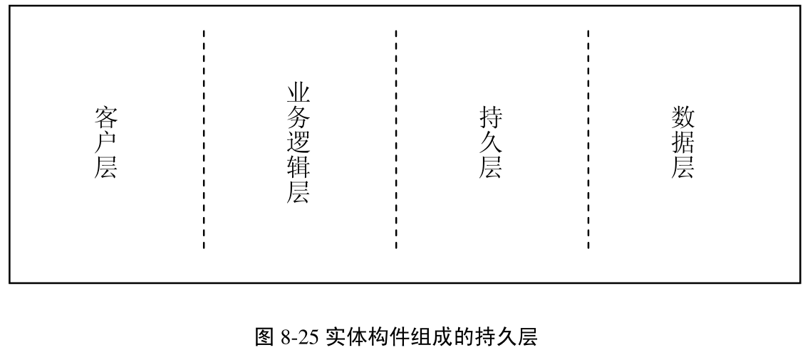 图8-25 实体构件组成的持久层