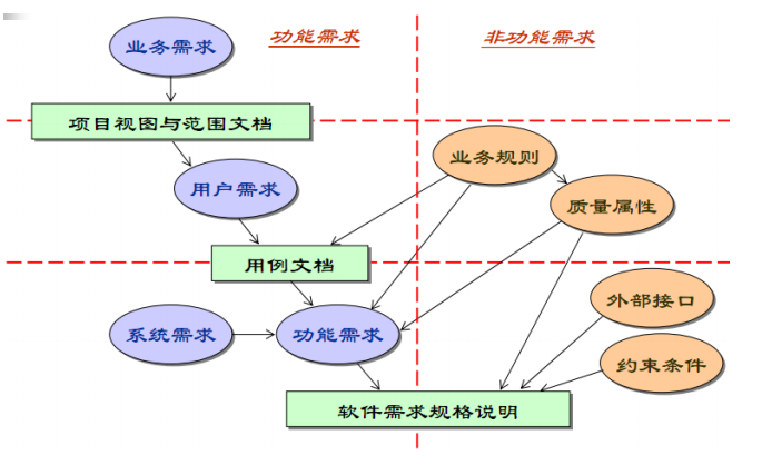 需求包含的内容