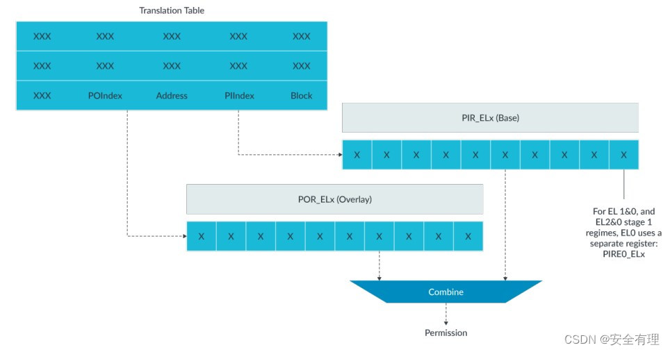 间接权限和权限覆盖如何结合