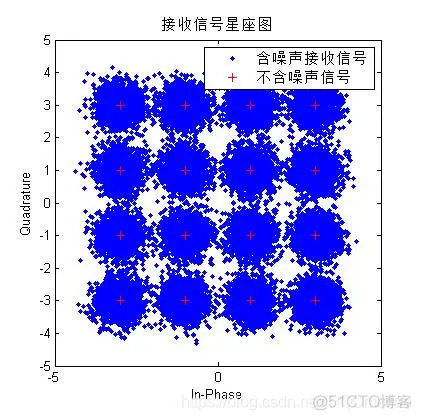 【数字信号调制】正交幅度调制仿真matlab源码_matlab_05