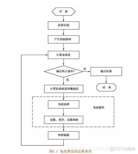 【生产调度】基于免疫算法求解生产调度零等待问题matlab源码_信号处理_09