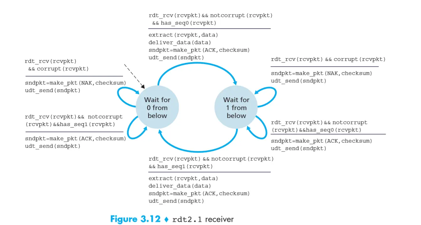 rdt2.1 Receiver