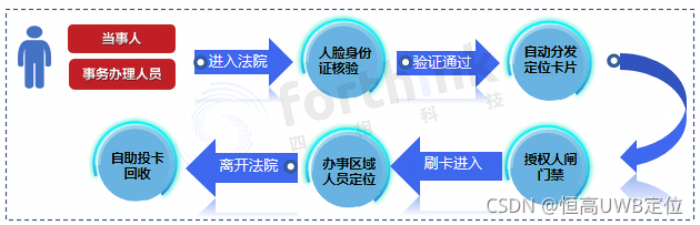 人脸识别访客系统流程