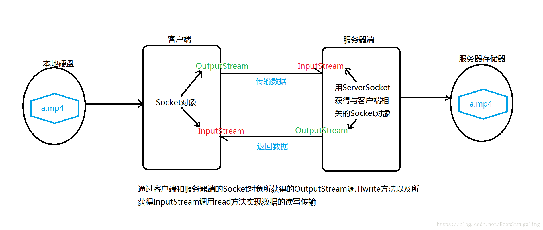 TCP传输图解