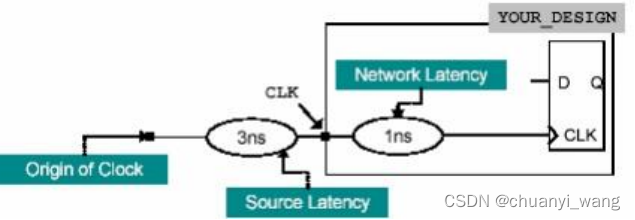 六、数字集成电路综合,高级时钟约束设计_dc综合多时钟约束-CSDN博客