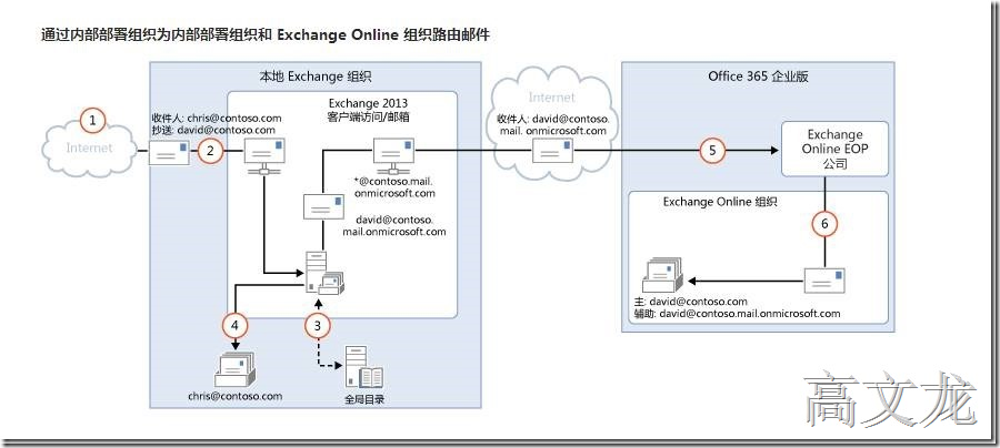 p_w_picpath Exchange2013 CU9和Office365混合部署_Exchange2013 CU9和Off