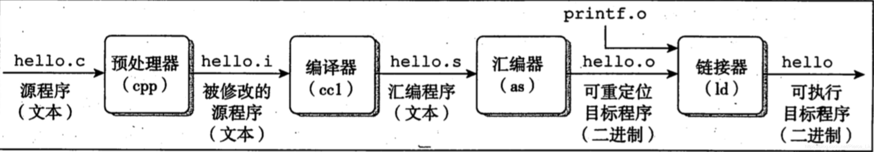 编译系统
