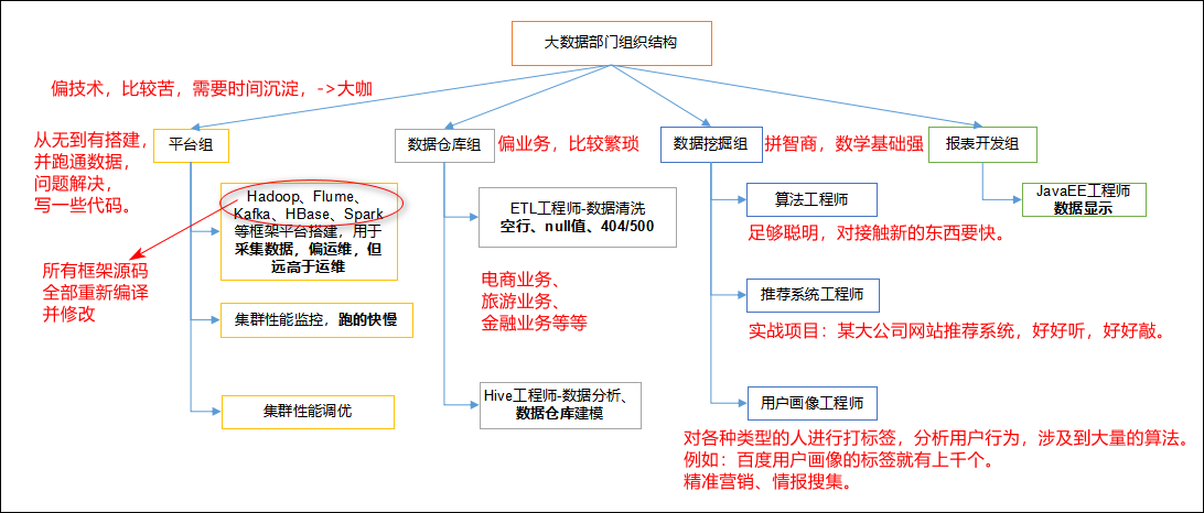 图1-18 大数据部门组织结构