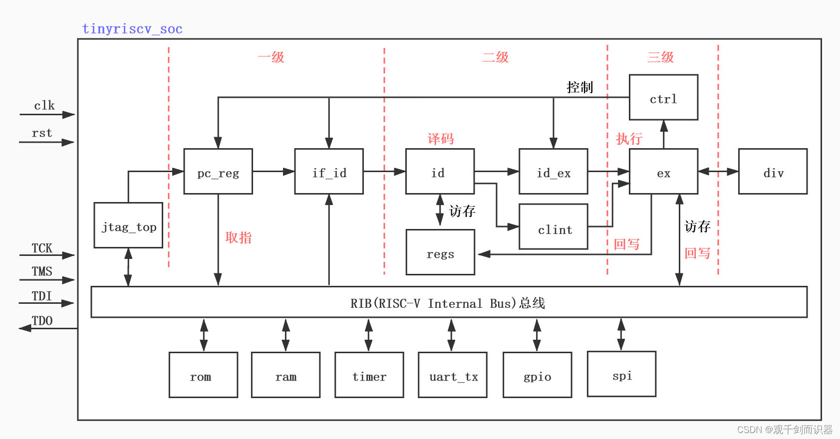 tinyriscv整体框架
