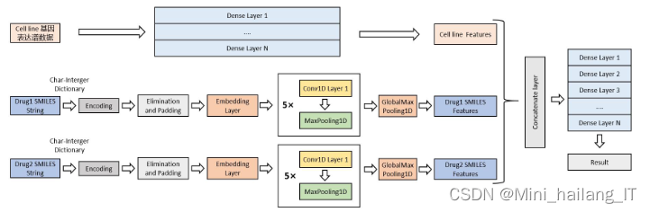 毕业设计：基于深度学习的抗癌药物组合作用预测系统 人工智能