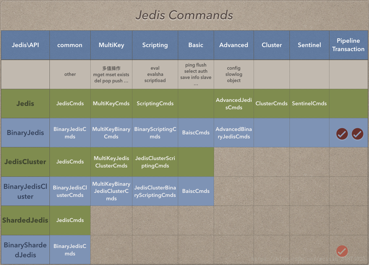 Jedis Commands API