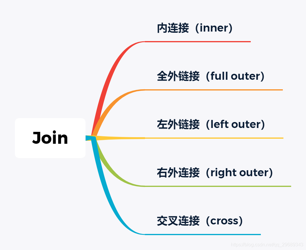 【MySQL】014-join连接语句用法详解_jojn语句格式-CSDN博客