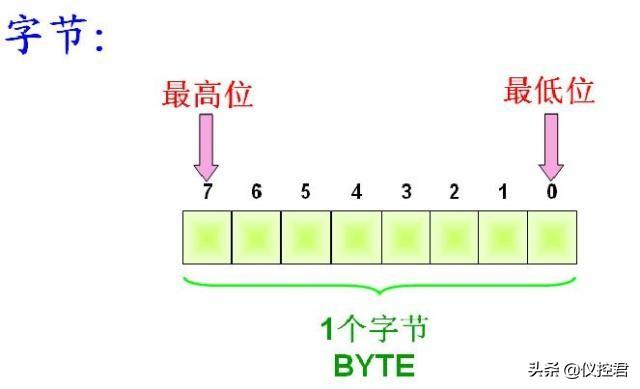 byte是什么数据类型_详解西门子PLC S7-200的数据类型-CSDN博客