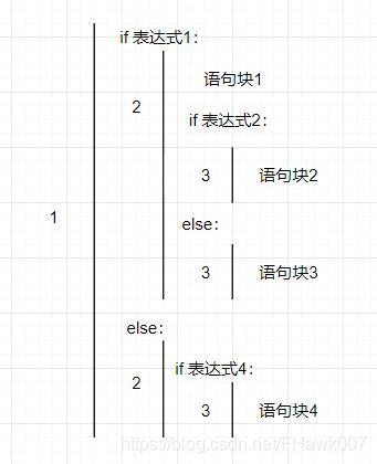 选择结构的嵌套