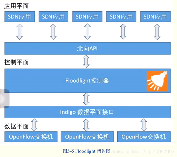 flodlight架构图