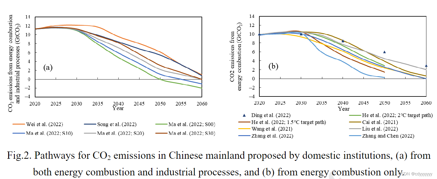 论文阅读：A representative CO2 emissions pathway for China toward ...