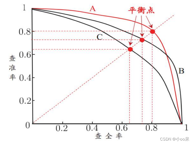 【机器学习300问】44、P-R曲线是如何权衡精确率和召回率的?_对于一个模型的p-r曲线而言,召回率和精确率互相影响的,只有当召回率和精确率 ...