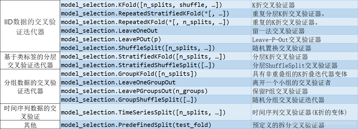 Sklearn学习笔记3 model_selection模块_model selection-CSDN博客