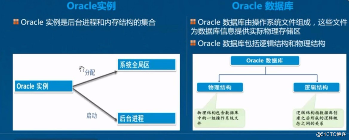 Oracle之体系结构详解，基本操作管理及客户端远程连接
