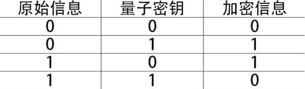 独家揭秘：量子通信是如何做到绝对安全的