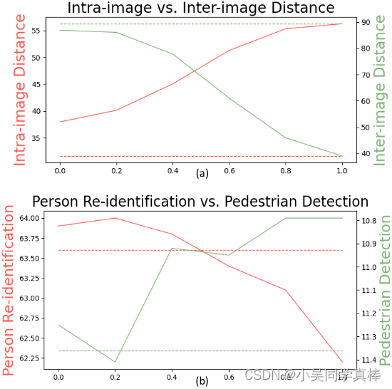 【论文阅读笔记】（2023 CVPR）Beyond Appearance: a Semantic Controllable Self ...