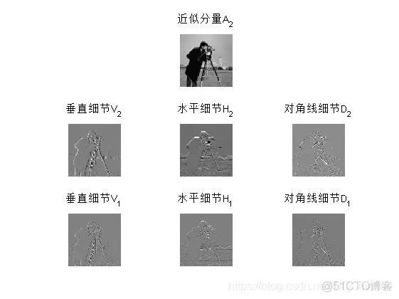 【图像压缩】基于小波变换实现图像压缩matlab源码_matlab_06