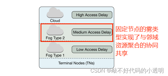 Survey of Fog Computing: Fundamental, NetworkApplications, and Research ...