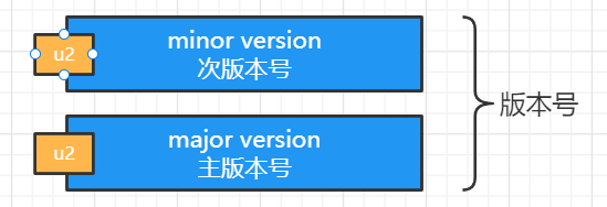 java之class文件解析插图3 在这里插入图片描述