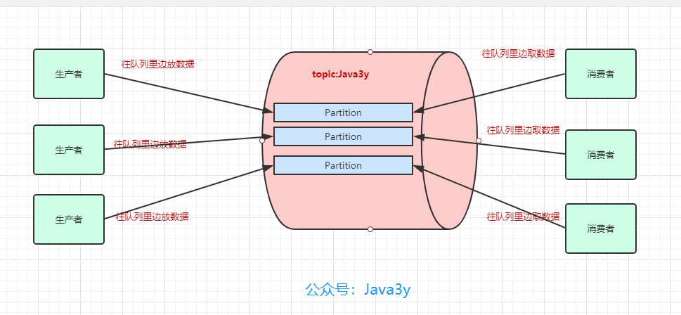 生产者和消费者实际上操作的是分区