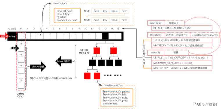 hashmap initialization in java: constructors overview... JAVA基础常见核心面试点-CSDN博客