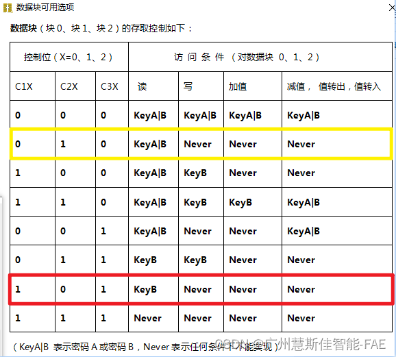 m1 门禁卡数据分析 门禁卡的数据_物联网_09