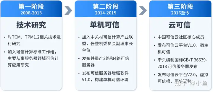 深入解读等保2.0中“可信验证”,助力可信计算在系统中的应用落地_等保可信要求-CSDN博客