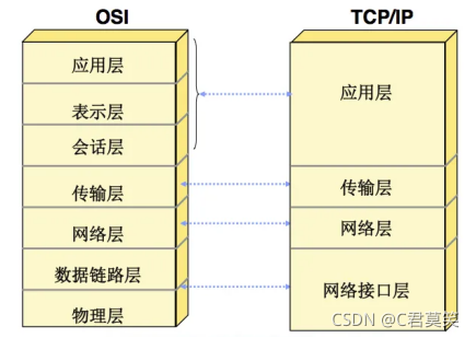 TCP/IP模型