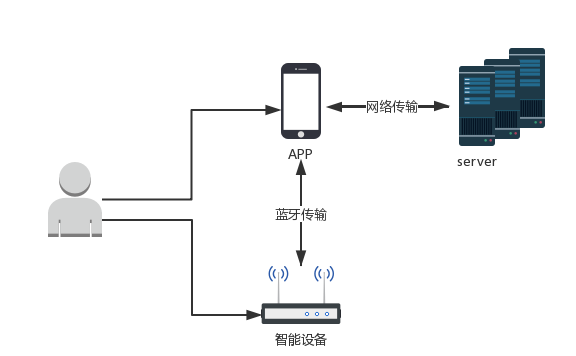 图1 简化的测试对象