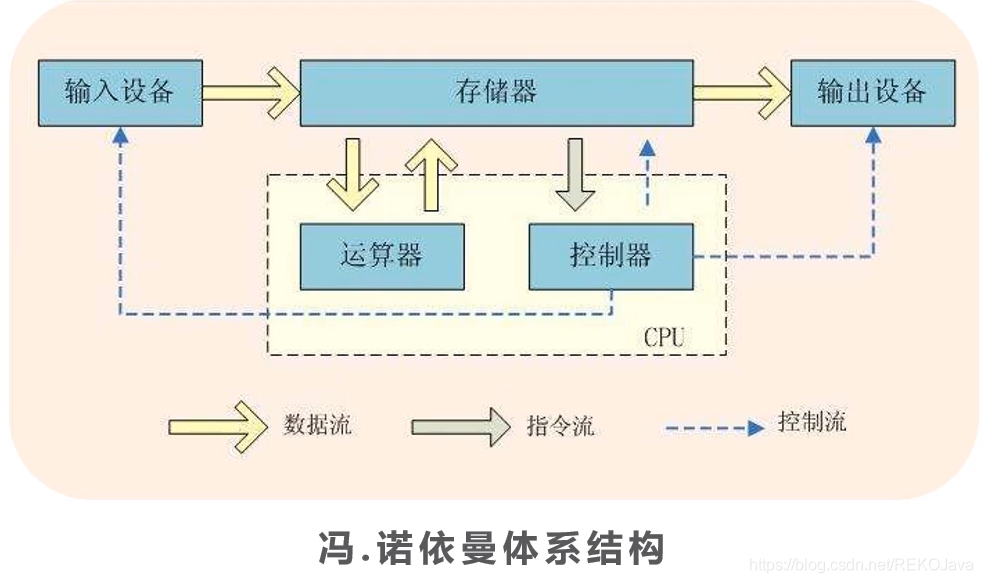 冯.诺依曼体系结构图