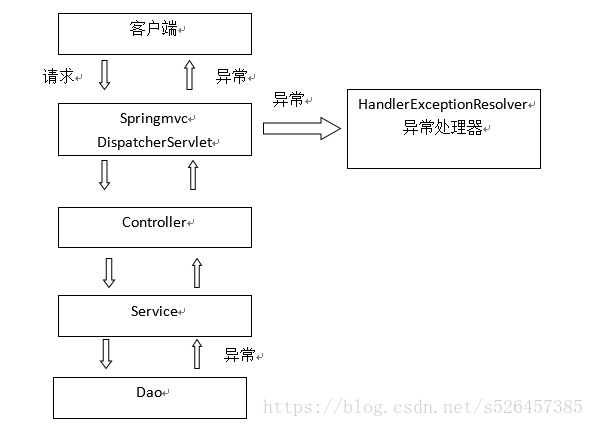 springmvc学习笔记（二）_writer out = new stringwriter();-CSDN博客