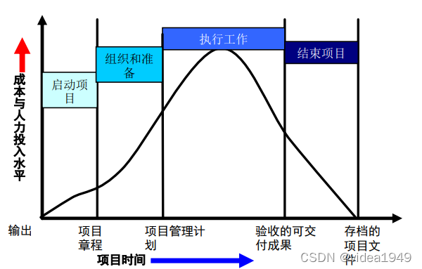 成本与人力投入示意图