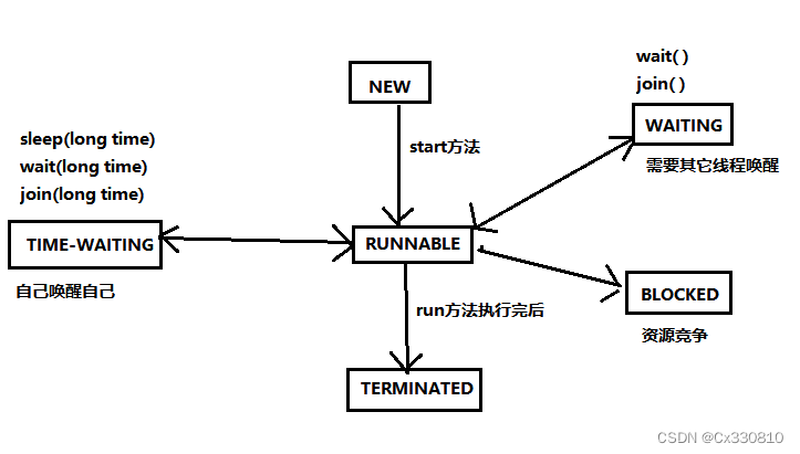 Java线程状态详解及转换条件-CSDN博客