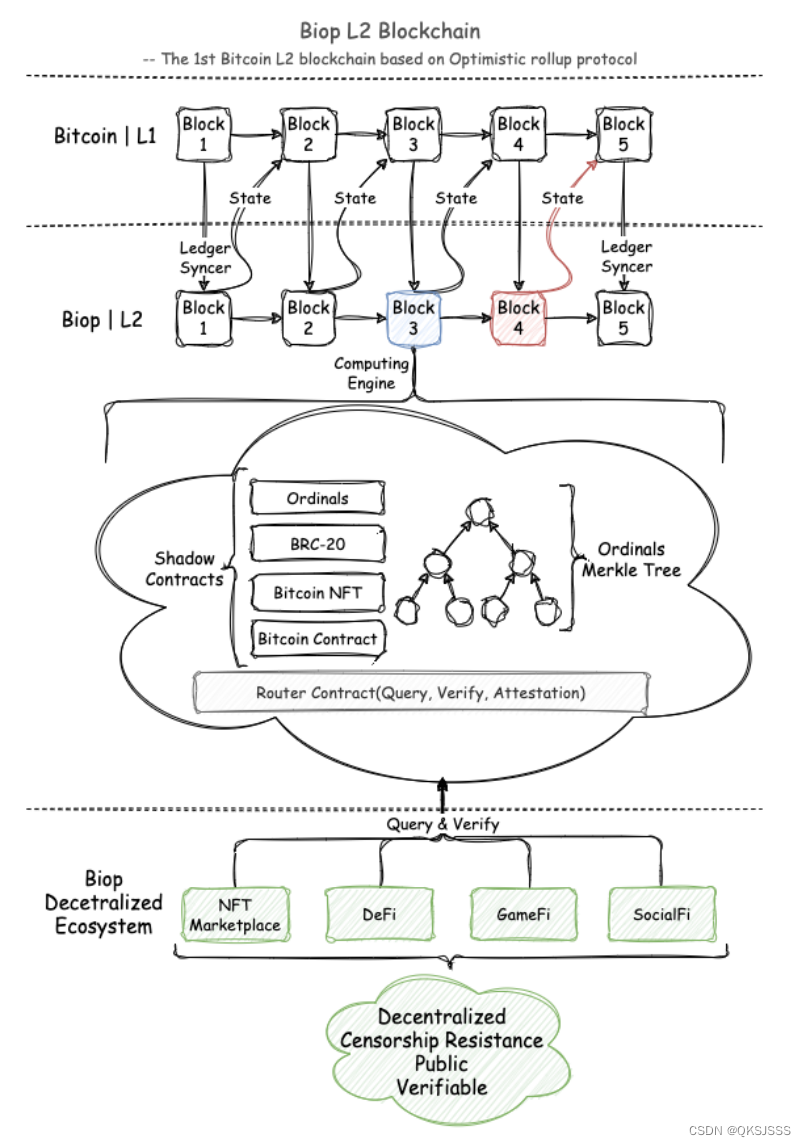 Biop V1白皮书发布：基于Optimistic Rollup协议的比特币L2区块链_biop bvm-CSDN博客